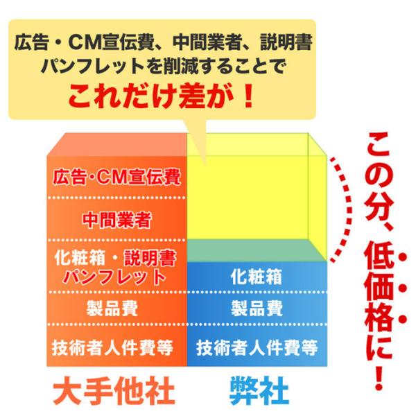 継続しやすい価格 低価格 激安 安い 価格 高品質 良品質 国産 原材料