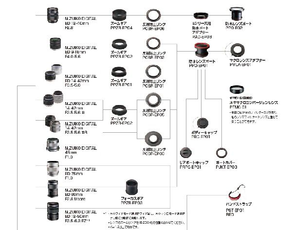 超激得SALE超激得SALE防水レンズポート PPO-E04 付属品多数 その他