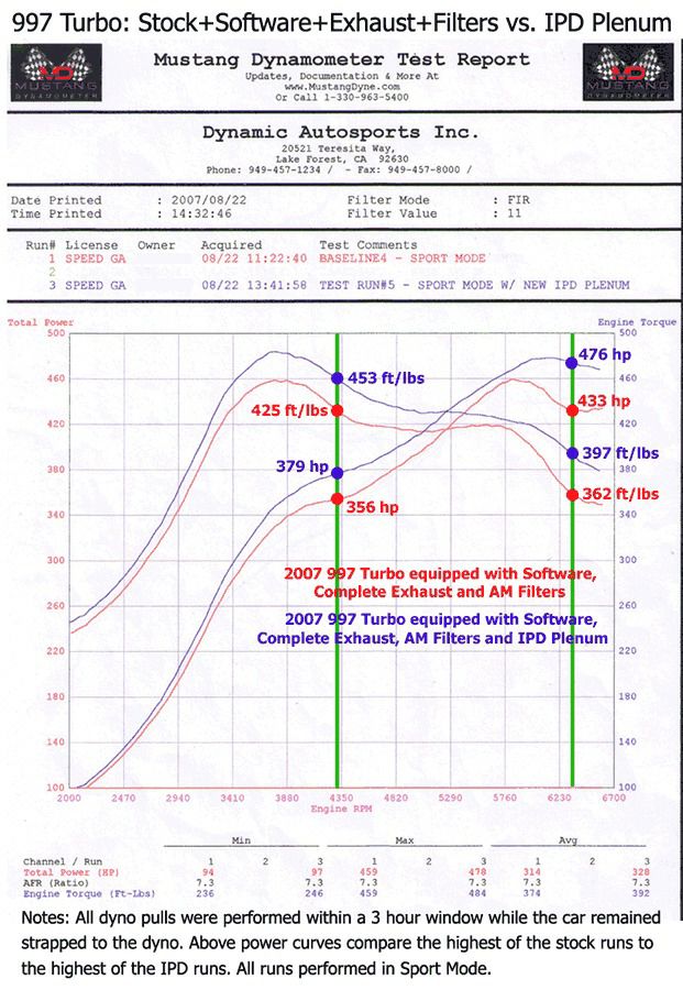  Porsche 997 previous term turbo 3.8L 74mm pre nam[IPD]