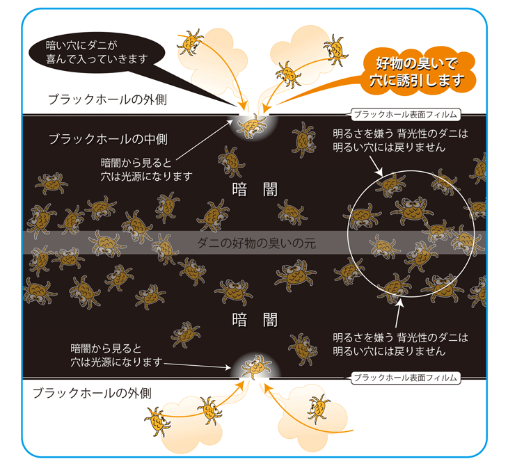 ブラックホール 2個入り ダニ捕りパック M便 1 2 コパ コーポレーションyahoo 店 通販 Paypayモール