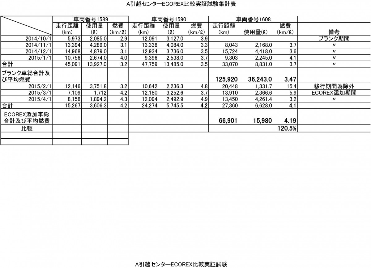 Fuel Economy Improvement Exhaust Gas Reduction Plant 100 Engine Oil Addition Agent Fuel Addition Agent Ecorex Eko Rex 50mlyahoo Aleado Com Yahoo Shopping