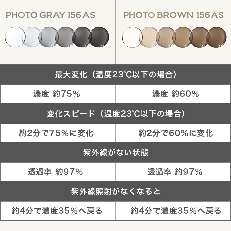 メガネレンズ レンズ交換 ItoLens フォト調光レンズ交換カラー 1.56非球面設計 度付きレンズ 送料無料 :lens-photo156:メガネ・ レンズ交換のアイベリー - 通販 - Yahoo!ショッピング メガネレンズ レンズ交換 ItoLens フォト調光レンズ交換カラー 1.56非球面設計 度付きレンズ 送料無料 :lens-photo156:メガネ・ レンズ交換のアイベリー - 通販 - Yahoo!ショッピング
