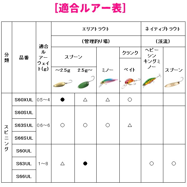 日本産 パーツ シマノ 19 トラウトライズ S60ul 2番 元竿 在庫一掃最安挑戦 Www Iacymperu Org