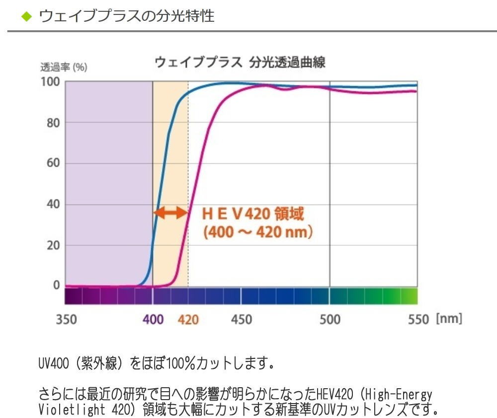 最も優遇 メガネレンズ Uv ｈｅｖ ブルーカットコートレンズ 1 67非球面hmcレンズ 薄型レンズ 2枚1組 絶対一番安い Zoetalentsolutions Com