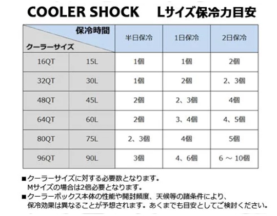  наличие иметь . сделка 4 шт. комплект COOLER SHOCK/ кондиционер амортизаторы лед пункт внизу упаковка охлаждающие средства рефрижератор сохранение медицинская помощь для -7.8*C M размер 7CSMSET