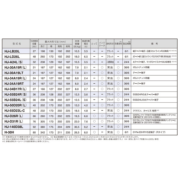 完売 Gsユアサ カーバッテリー Hj Hシリーズ 新車搭載特型品対応 高性能カーバッテリー 55b24lの太テーパー端子 車用 Hj 55b24l S 選べるサイズ展開 Grupovegadiaz Com