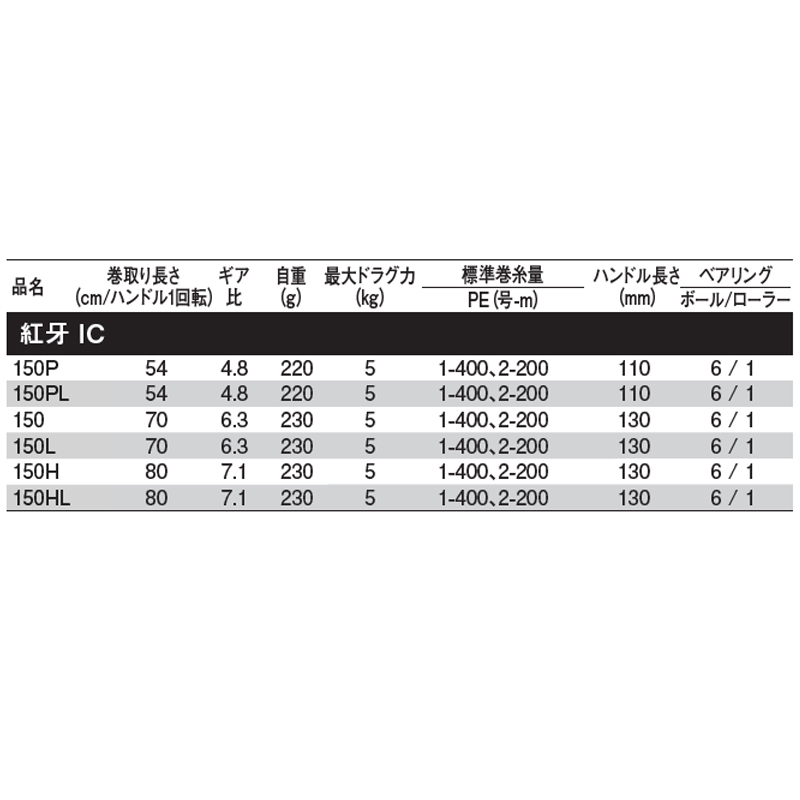  Daiwa bait reel ..IC 150P right steering wheel [2021 year of model ]