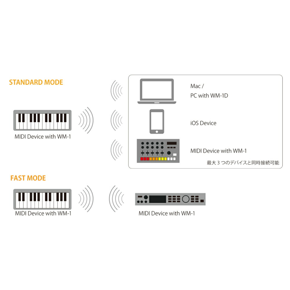 Roland WM-1 беспроводной MIDI адаптор 