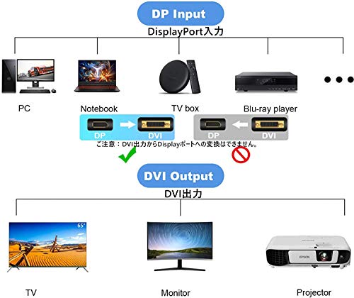 Displayport DVI изменение кабель 1.8m DVI кабель DP кабель DVI интерфейс DVI-D 24+1 внутренности 1080P полный -