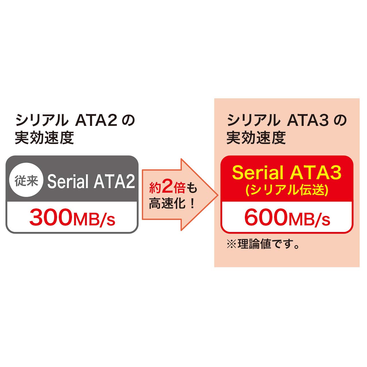  Sanwa Supply (Sanwa Supply) under L type serial ATA3 cable 0.5m 6Gbps correspondence TK-SATA3-05SL