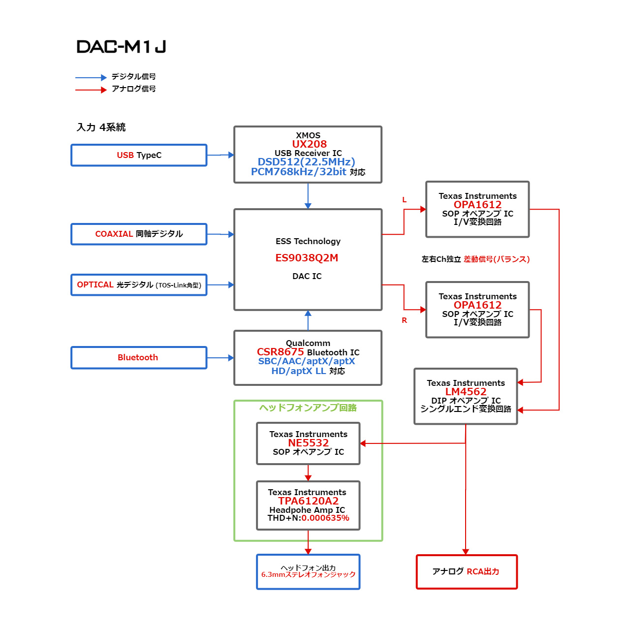 FX-AUDIO- DAC-M1J XMOS XU208 & ES9038Q2M установка DSD 512 / PCM 768kHz 32bit в высоком разрешени Bluetooth соответствует DAC* предусилитель & наушники усилитель 