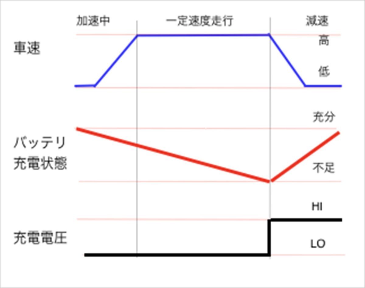 ACデルコ プレミアムAMSバッテリー AMSDL ヶ月万キロ保証 充電