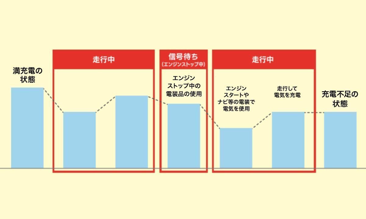 ACデルコ プレミアムEFBバッテリー EFBN-55 18ヶ月/3万キロ保証 アイドリングストップ車用 補水不要 2重カバー 液口栓無しの安全設計  カルシウム鉛極板格子 防爆フィルター 充電状態が判るインジケータ 折り畳み式ハンドル付き