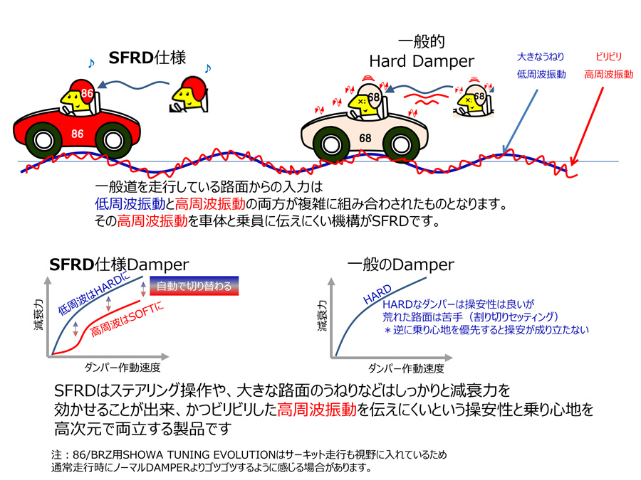 SHOWA TUNING SHOWATUNING サスペンションキット V0491-10B-40 トヨタ