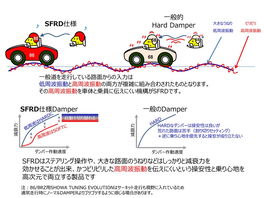 トヨタ.スバル86後期型サスペンションキット.20310CA200.ショウワ製 SHOWA TUNING SHOWATUNING サスペンションキット V0491-10B-60 トヨタ