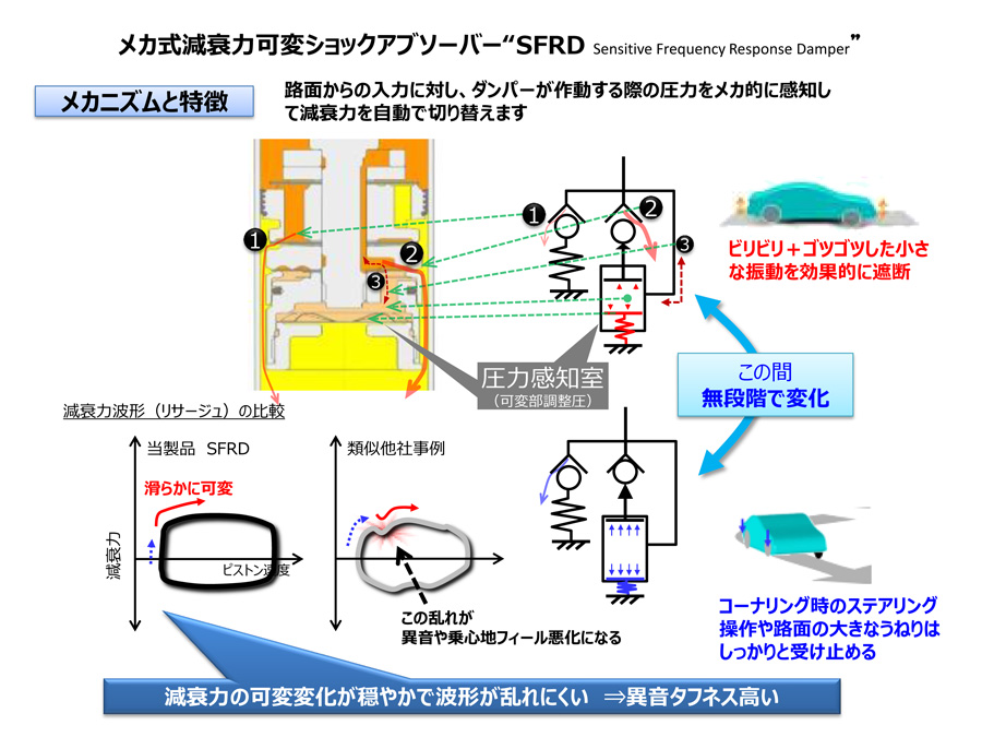 SHOWA TUNING SHOWATUNING サスペンションキット V0491-10B-60 トヨタ