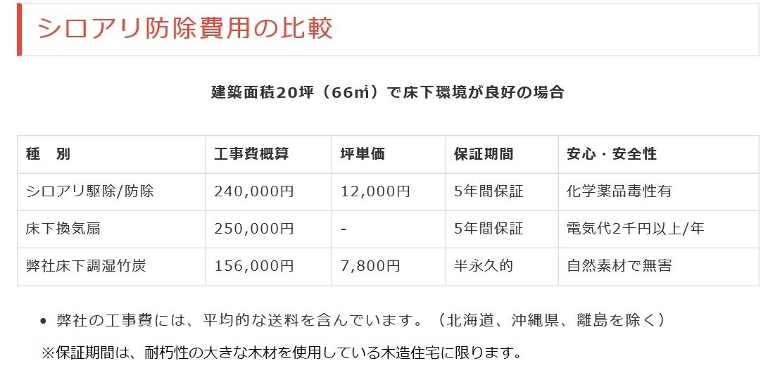 A type under floor moisture measures deodorization * humidity control bamboo charcoal (2.5kg×6 sack =15kg go in / box ) under floor. moisture *..* mold *si lower li measures.. inside smell * chemistry material ...* Schic house measures .