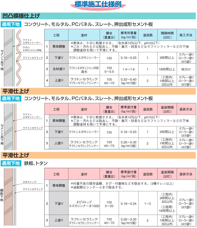 送料0円短納期 ラフトンセラミック 16kgセット 特彩色 赤系 スズカファイン 塗料 良質
