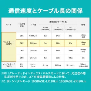  Sanwa Supply HKB-LCSC5-01N glasses type light fiber cable ( multi 50μm,LC×2-SC×2,1m)