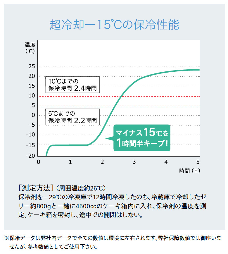  охлаждающие средства профессиональный сильнейший долговечный длина час лед пункт внизу -15*C охлаждающий .6.5x10cm 50g гель модель регенерация . compact soft рефрижератор повторный использование уличный кемпинг сделано в Японии 10 шт 