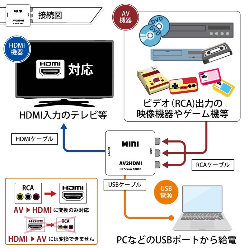 RCA from HDMI conversion adapter conversion adaptor 3 color pin red yellow white 720P 1080P HDMI output converter conversion vessel video game sound image 