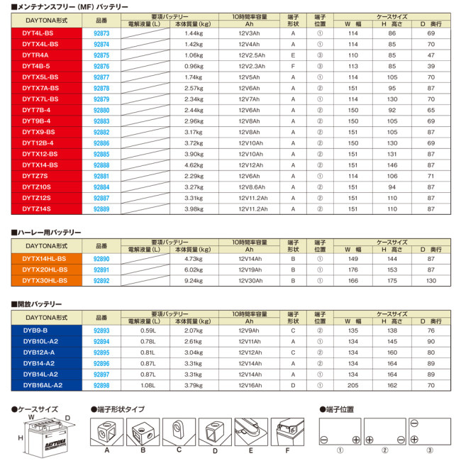 DAYTONA Daytona high Performance battery fluid entering charge settled [DYTX12-BS]