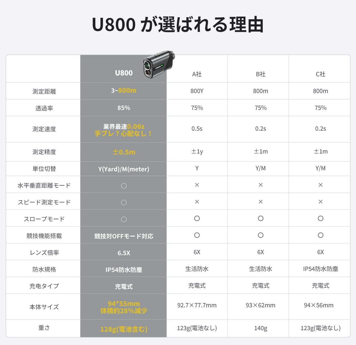 ||BB the lowest price sale last day!||[TV. introduction / Yahoo! Rakuten AM1 rank ] Golf range finder laser rangefinder Mini EENOUR U800 fastest 0.06 second pcs 6.5 times seeing at distance many layer coating Mother's Day 