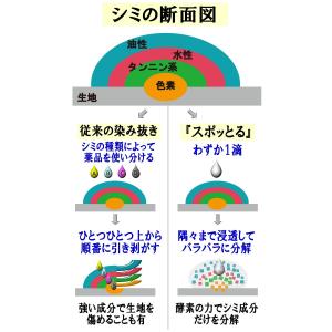 スポッとる シミ抜き剤 10ml 携帯用 染み...の詳細画像4