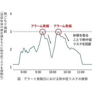 2026年最新モデル 熱中対策ウォッチ カナリ...の詳細画像5