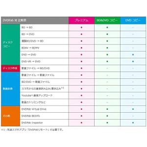 DVDFab XI DVD コピーの詳細画像5