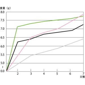 全9種 Soil 乾燥剤 drying obj...の詳細画像4