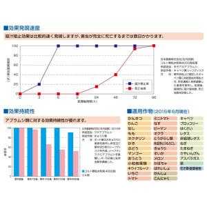 コルト顆粒水和剤 250gの詳細画像3