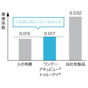 ワンデー アキュビュー トゥルーアイ (1箱3...の詳細画像2