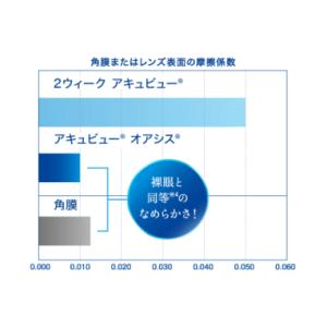 アキュビュー オアシス2w 乱視用 【1箱6枚...の詳細画像3