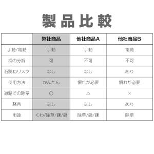 訳あり 箱潰れ 夏セール特価 即納 草刈り機 ...の詳細画像3