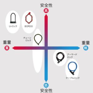 自転車 ロック 鍵 ABUS アブス ブレード...の詳細画像3