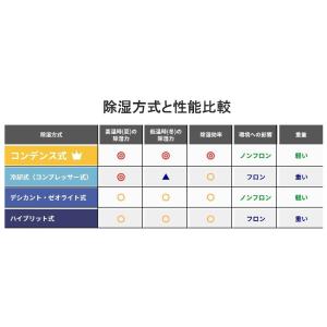 カンキョー コンデンス除湿器 ELDプラス 0...の詳細画像5