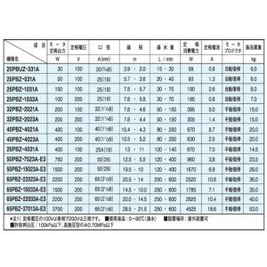 65PBZ-22033B-E3 三相電機 鋳鉄...の詳細画像2