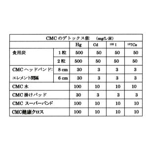 CMC スーパーカーボンシート 健康 食の安心...の詳細画像5