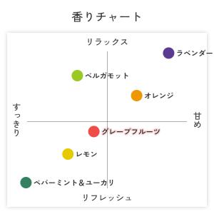【価格改定予定】グレープフルーツ 天然 アロマ...の詳細画像3