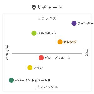 【価格改定予定】オレンジ 天然 アロマスプレー...の詳細画像3