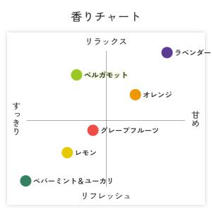 【廃番】詰め替え ベルガモット 天然 アロマス...の詳細画像2