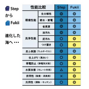海へ…Fukii 洗剤 3kg 詰め替え 洗濯...の詳細画像3