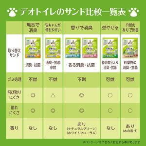 ユニ・チャーム デオトイレ 消臭抗菌サンド4L...の詳細画像5