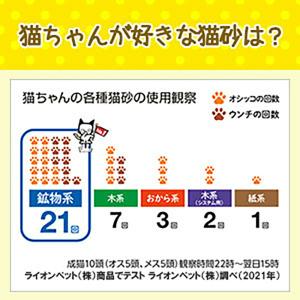 ライオンペット LION ニオイをとる砂 グリ...の詳細画像2