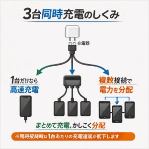 3in1 充電ケーブル iPhone Type...の詳細画像3