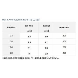 【ネコポス対象品】ダイワ UVF エメラルダス...の詳細画像1