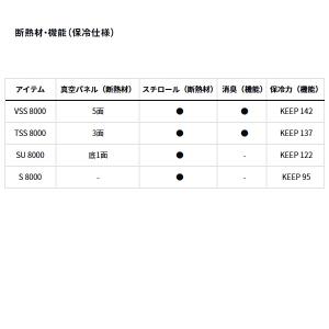 ダイワ クーラボックス トランクマスターHD3...の詳細画像2