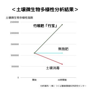 竹の土壌改良剤「竹宝」の詳細画像5