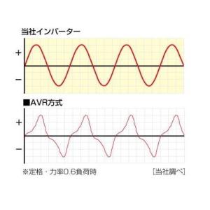 汎用発電機 インバーター/4サイクル (INV...の詳細画像1